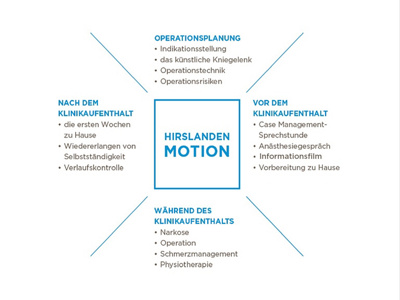 klinik-birshof-motion-ablauf-graphik