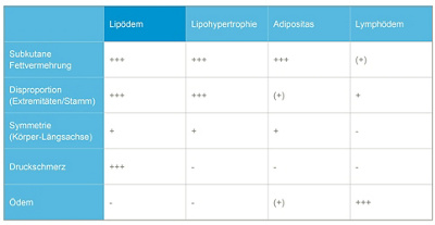 klinik-stanna-meggen-lipoedem-differentialdiagnosen