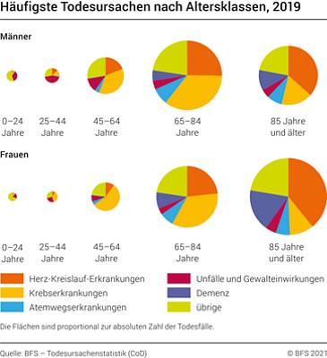 Statistik häufigste Todesursachen Schweiz nach Altersklassen, 2019