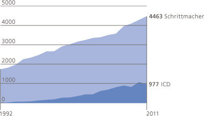 schrittmascher-icd-statistik