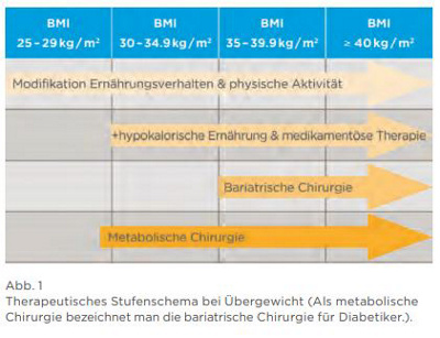 Therapeutisches Stufenschema
